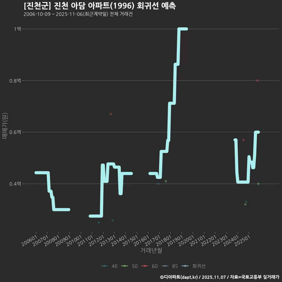 [진천군] 진천 아담 아파트(1996) 회귀선 예측