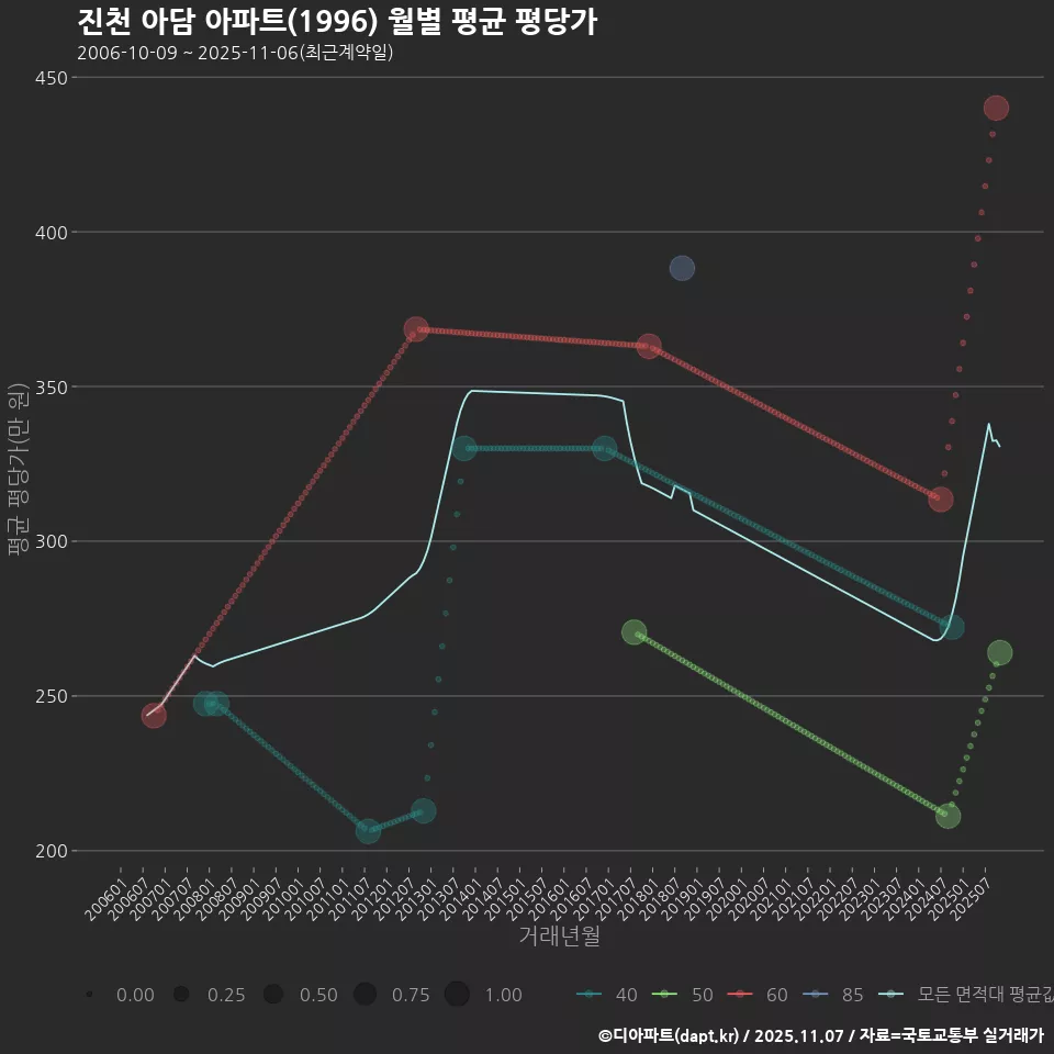 진천 아담 아파트(1996) 월별 평균 평당가