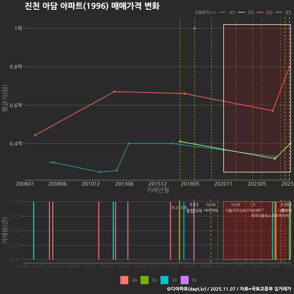 진천 아담 아파트(1996) 매매가격 변화