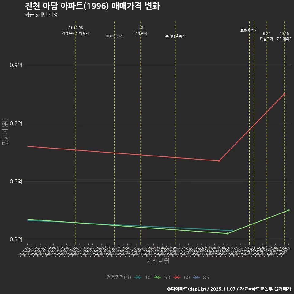 진천 아담 아파트(1996) 매매가격 변화