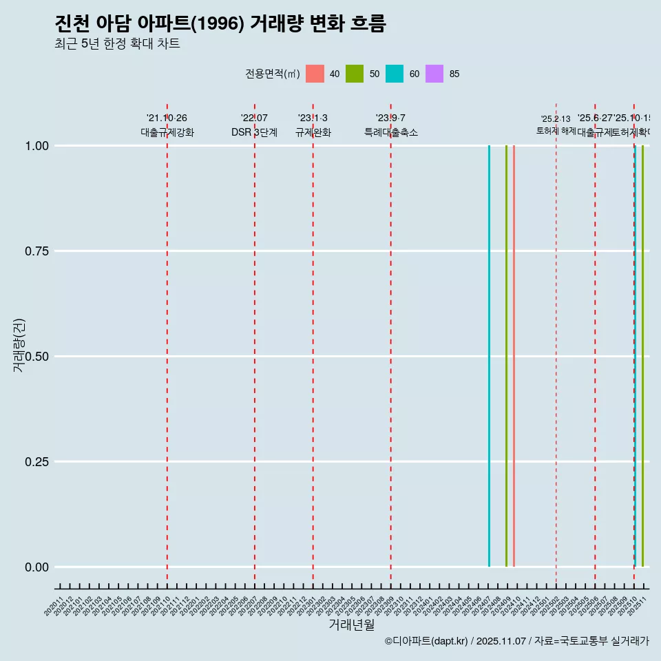 진천 아담 아파트(1996) 거래량 변화 흐름