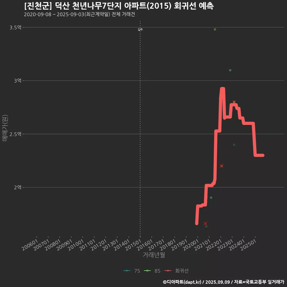 [진천군] 덕산 천년나무7단지 아파트(2015) 회귀선 예측