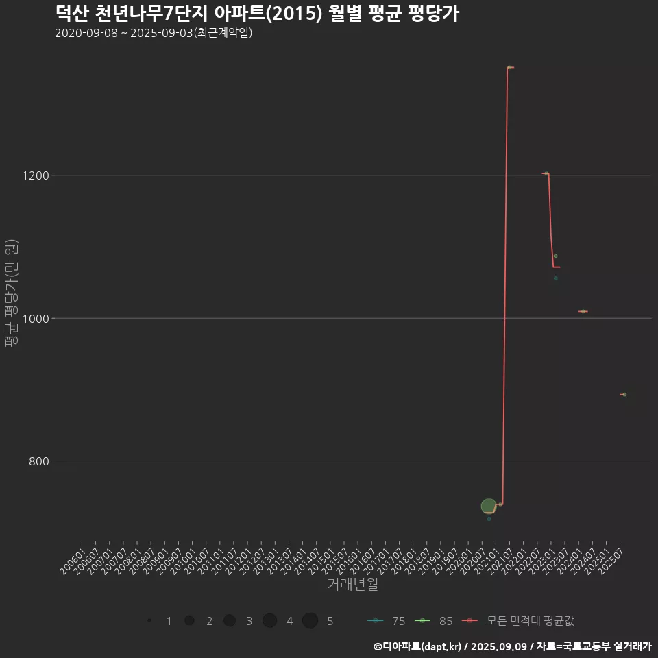 덕산 천년나무7단지 아파트(2015) 월별 평균 평당가