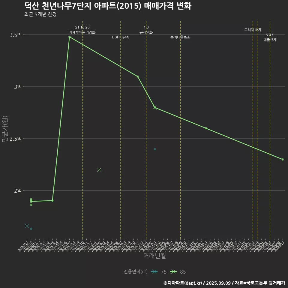 덕산 천년나무7단지 아파트(2015) 매매가격 변화