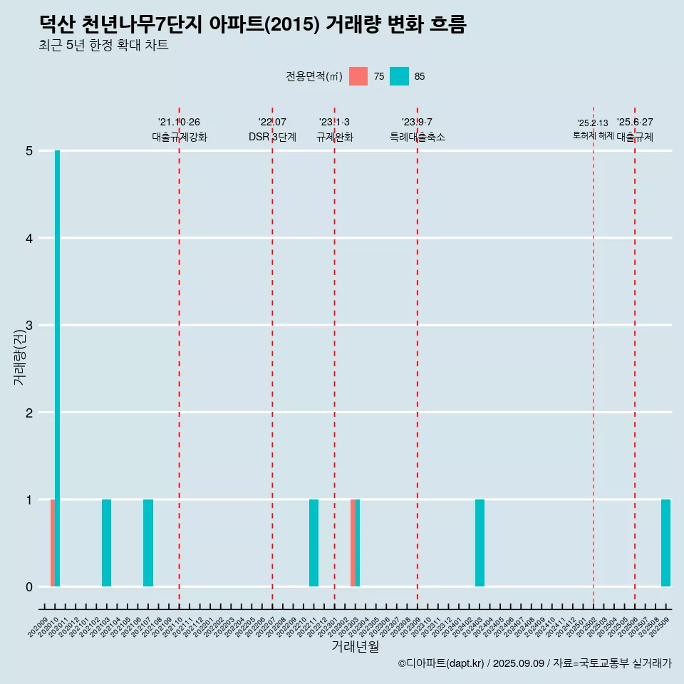 덕산 천년나무7단지 아파트(2015) 거래량 변화 흐름