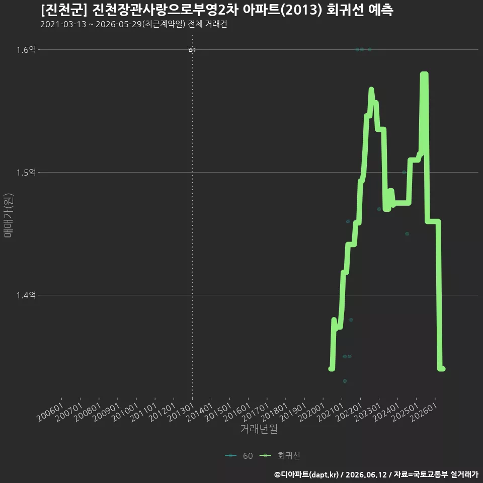 [진천군] 진천장관사랑으로부영2차 아파트(2013) 회귀선 예측