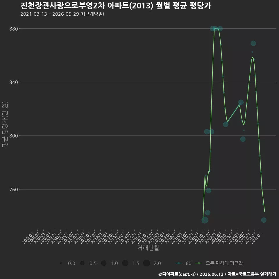 진천장관사랑으로부영2차 아파트(2013) 월별 평균 평당가