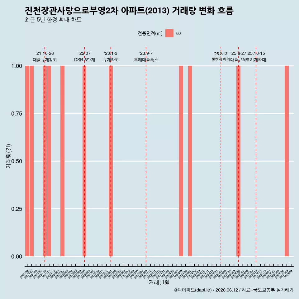 진천장관사랑으로부영2차 아파트(2013) 거래량 변화 흐름