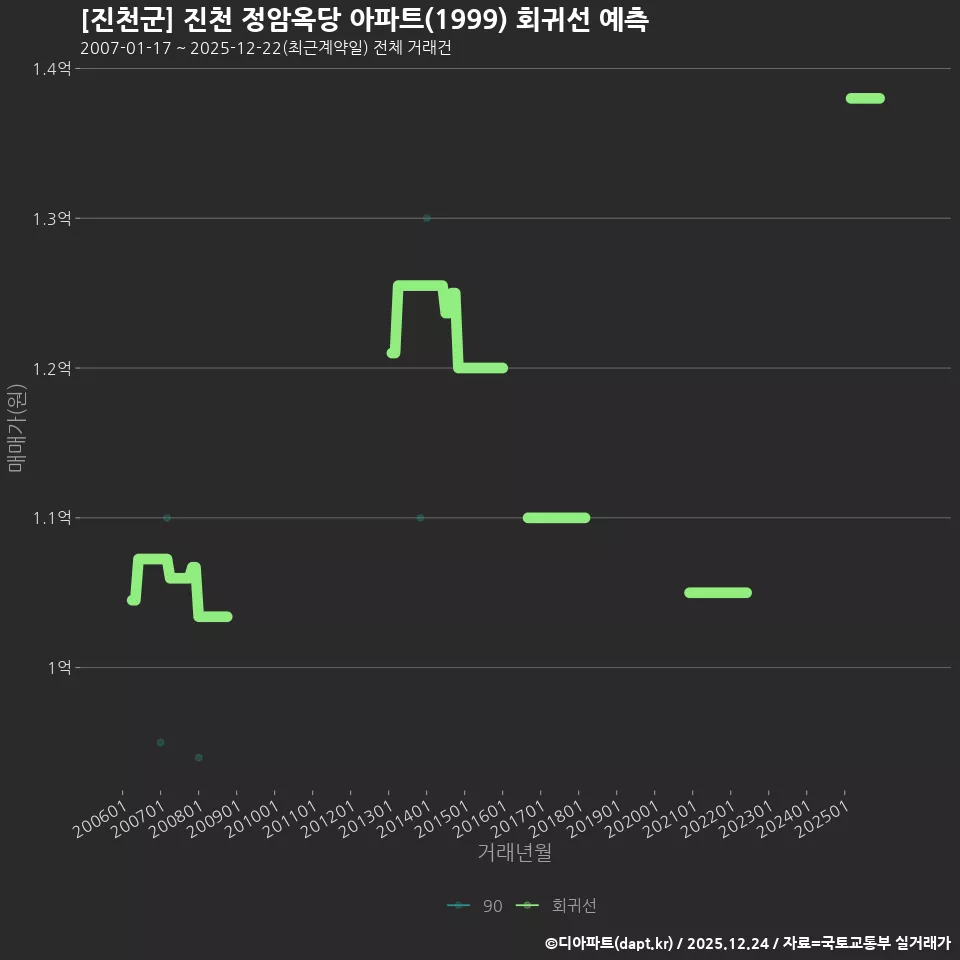 [진천군] 진천 정암옥당 아파트(1999) 회귀선 예측
