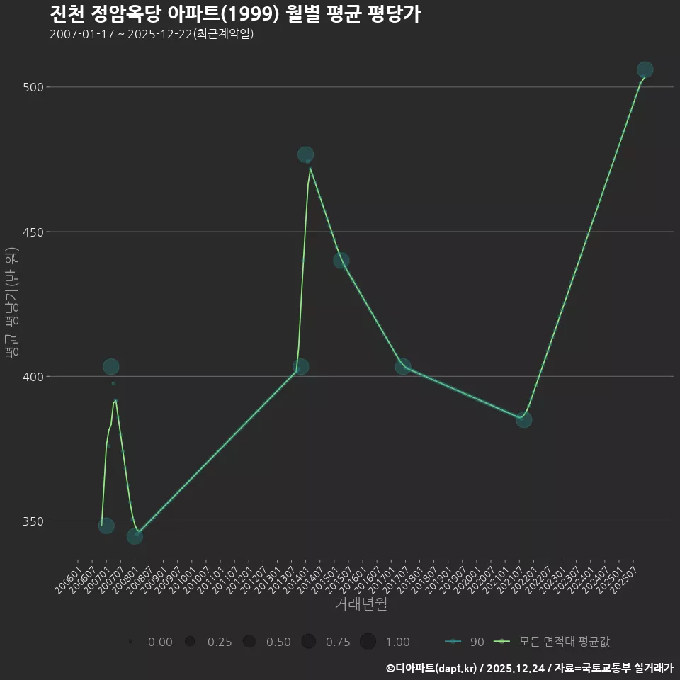 진천 정암옥당 아파트(1999) 월별 평균 평당가