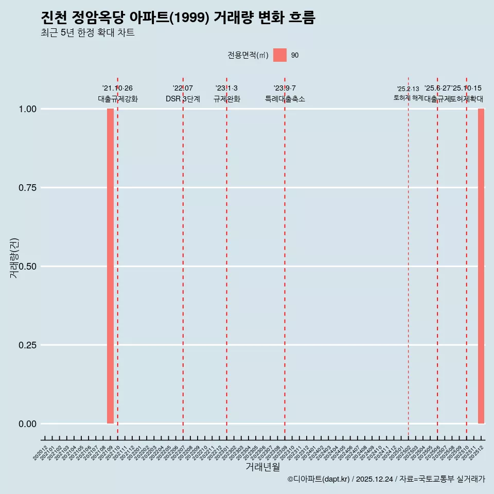 진천 정암옥당 아파트(1999) 거래량 변화 흐름
