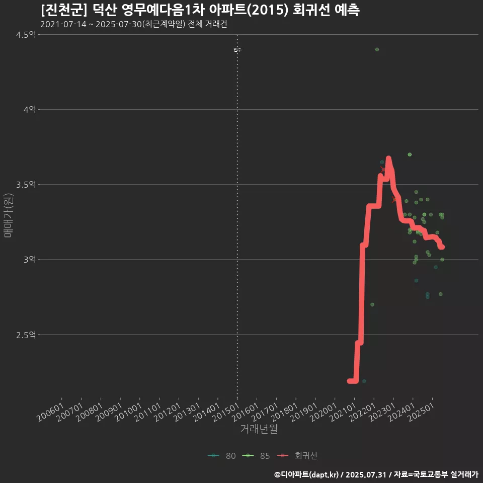 [진천군] 덕산 영무예다음1차 아파트(2015) 회귀선 예측