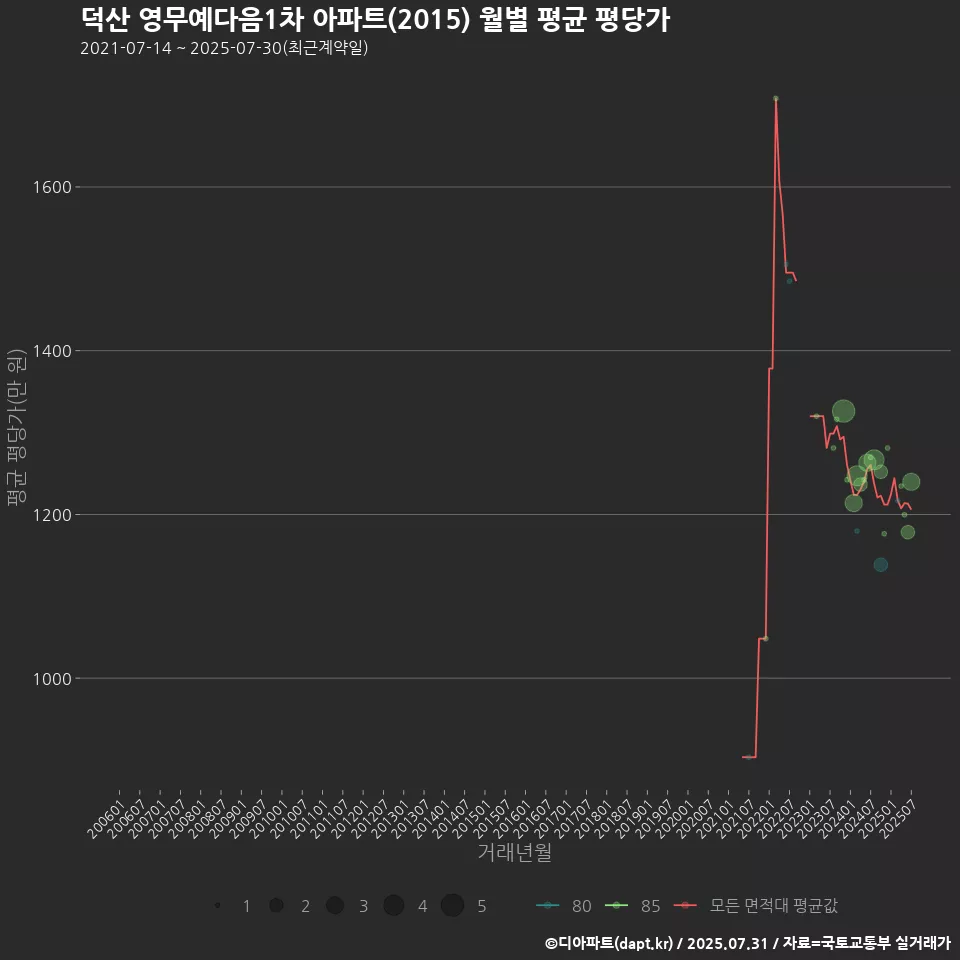 덕산 영무예다음1차 아파트(2015) 월별 평균 평당가