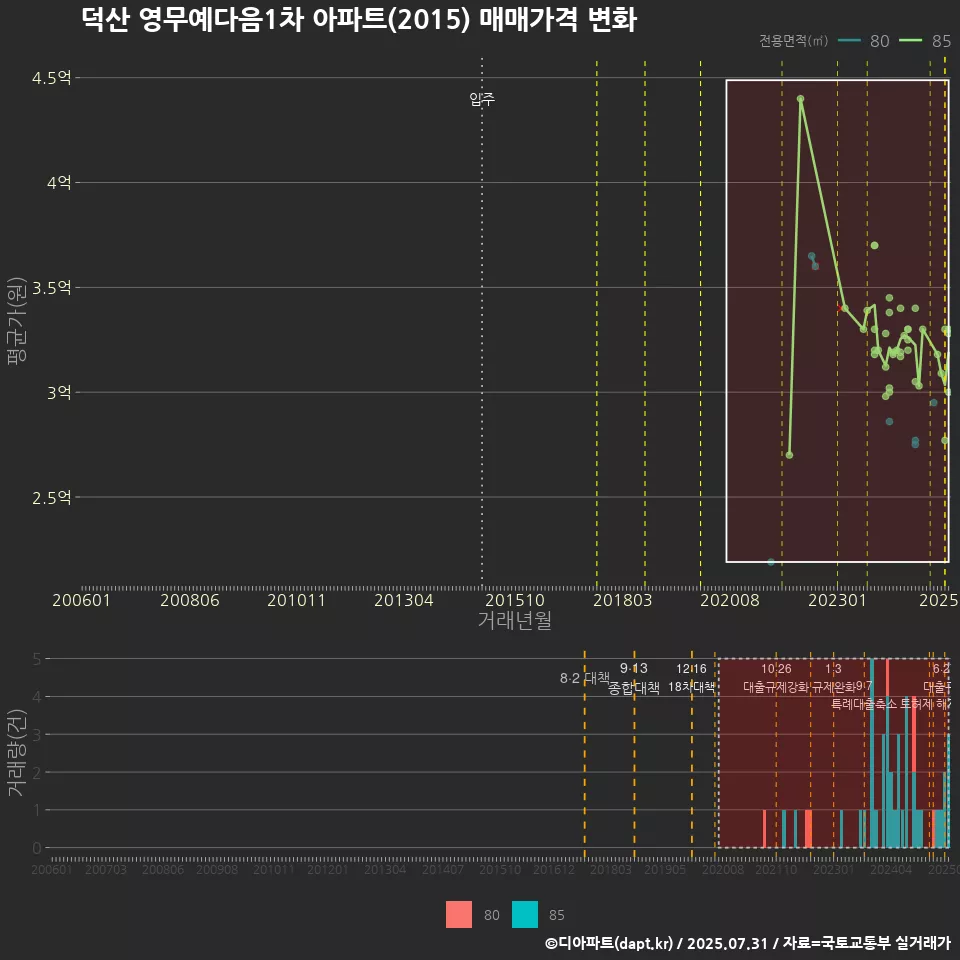덕산 영무예다음1차 아파트(2015) 매매가격 변화
