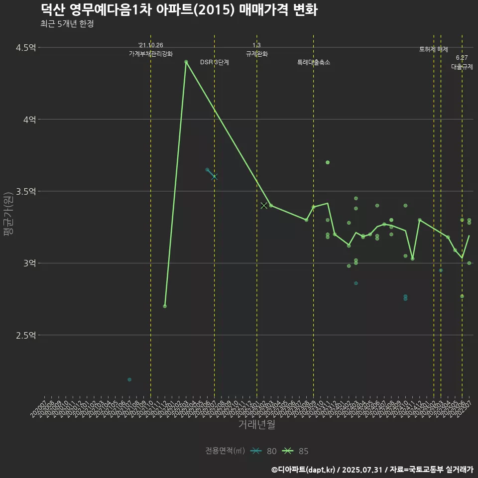 덕산 영무예다음1차 아파트(2015) 매매가격 변화