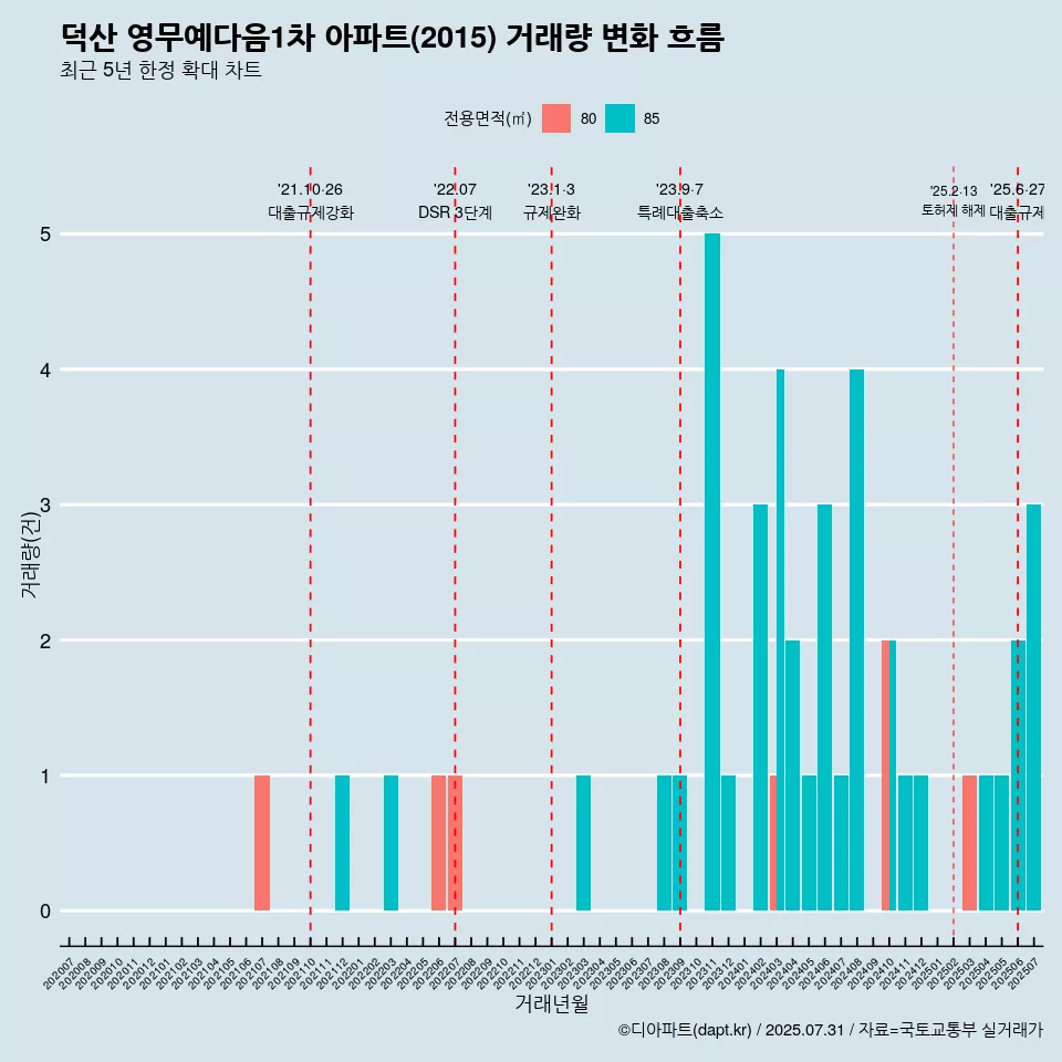 덕산 영무예다음1차 아파트(2015) 거래량 변화 흐름
