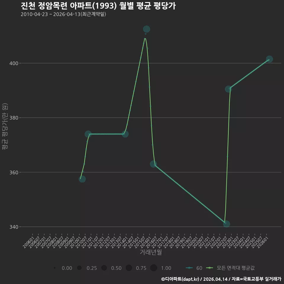 진천 정암목련 아파트(1993) 월별 평균 평당가