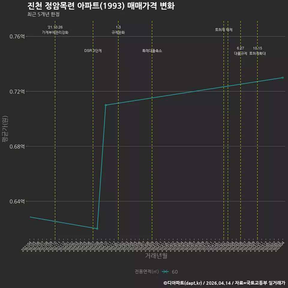 진천 정암목련 아파트(1993) 매매가격 변화