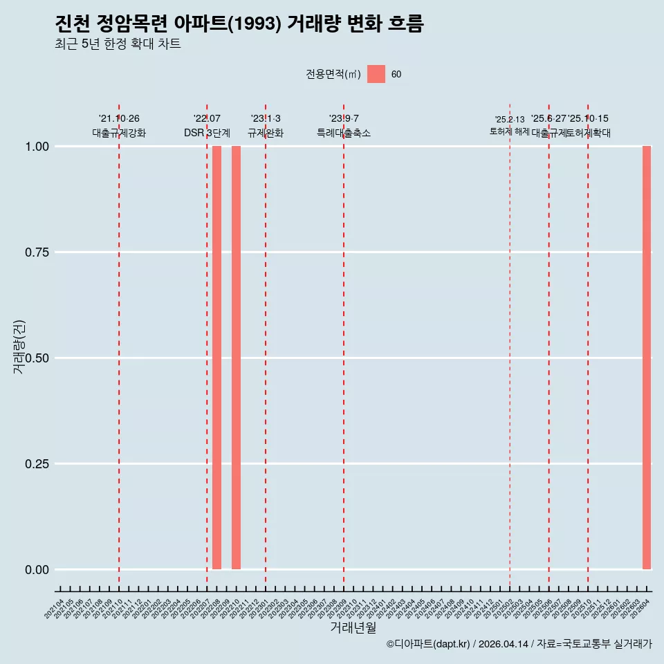 진천 정암목련 아파트(1993) 거래량 변화 흐름