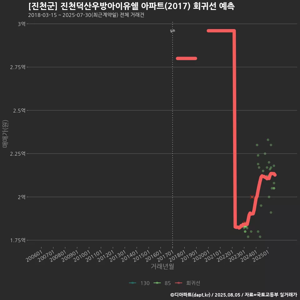 [진천군] 진천덕산우방아이유쉘 아파트(2017) 회귀선 예측