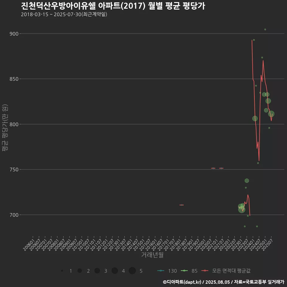 진천덕산우방아이유쉘 아파트(2017) 월별 평균 평당가