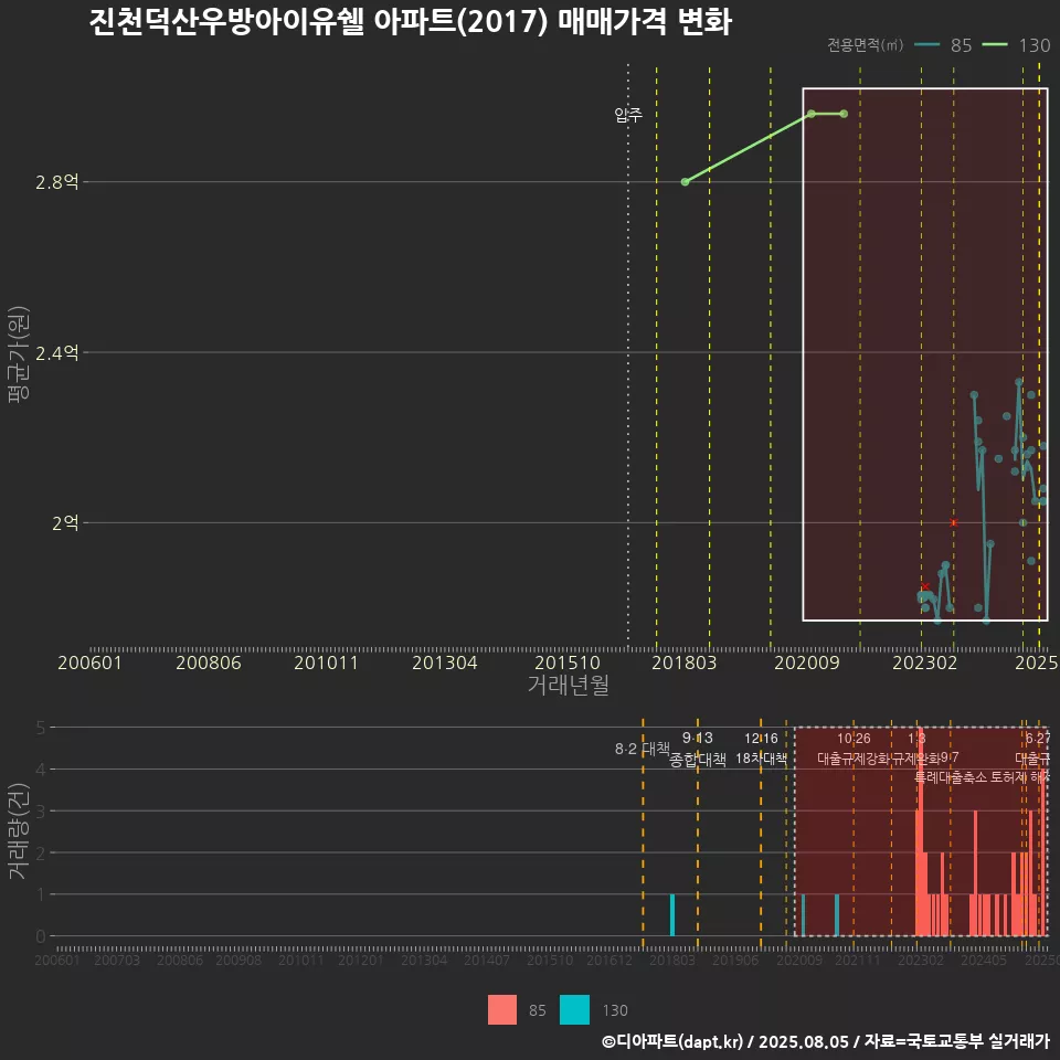 진천덕산우방아이유쉘 아파트(2017) 매매가격 변화