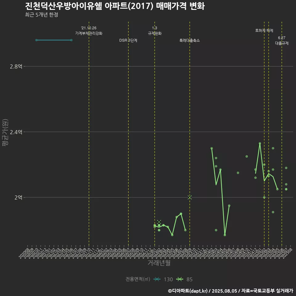 진천덕산우방아이유쉘 아파트(2017) 매매가격 변화
