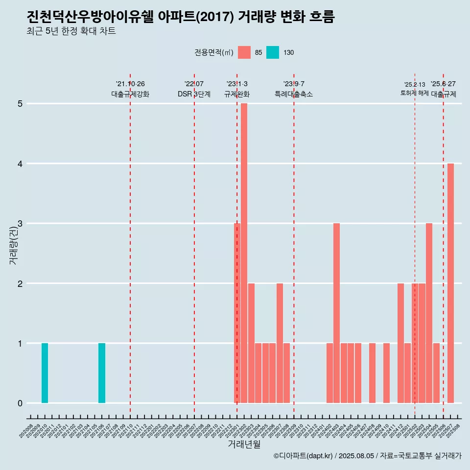 진천덕산우방아이유쉘 아파트(2017) 거래량 변화 흐름