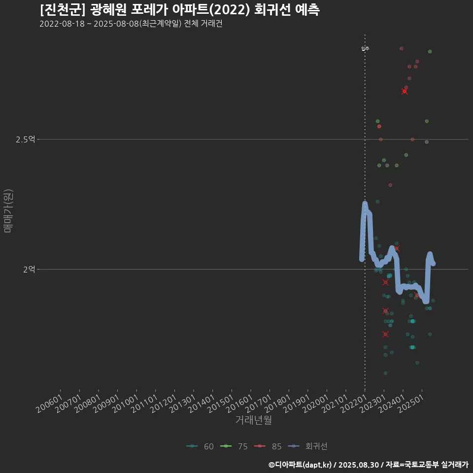 [진천군] 광혜원 포레가 아파트(2022) 회귀선 예측