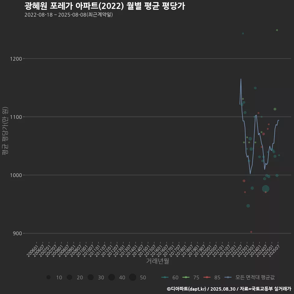 광혜원 포레가 아파트(2022) 월별 평균 평당가