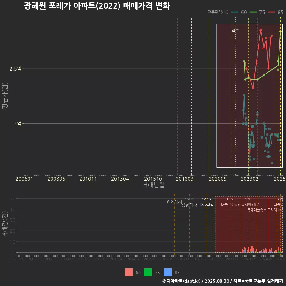 광혜원 포레가 아파트(2022) 매매가격 변화