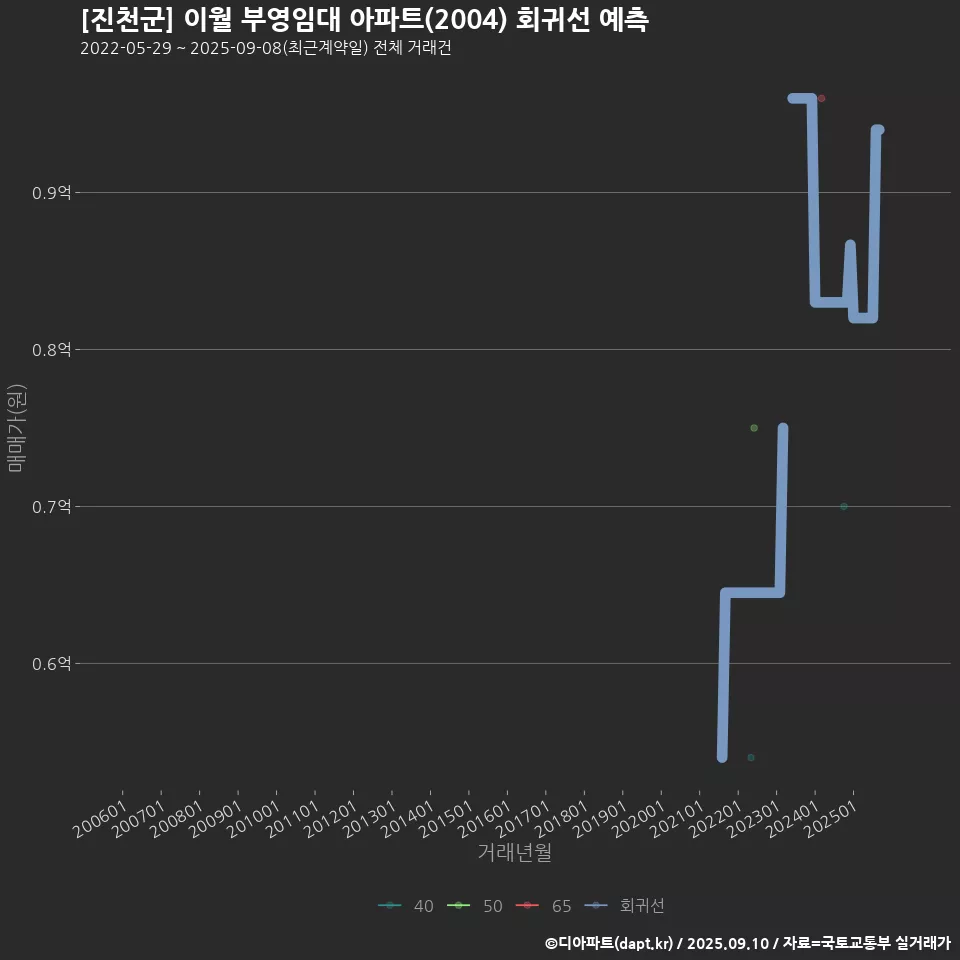 [진천군] 이월 부영임대 아파트(2004) 회귀선 예측