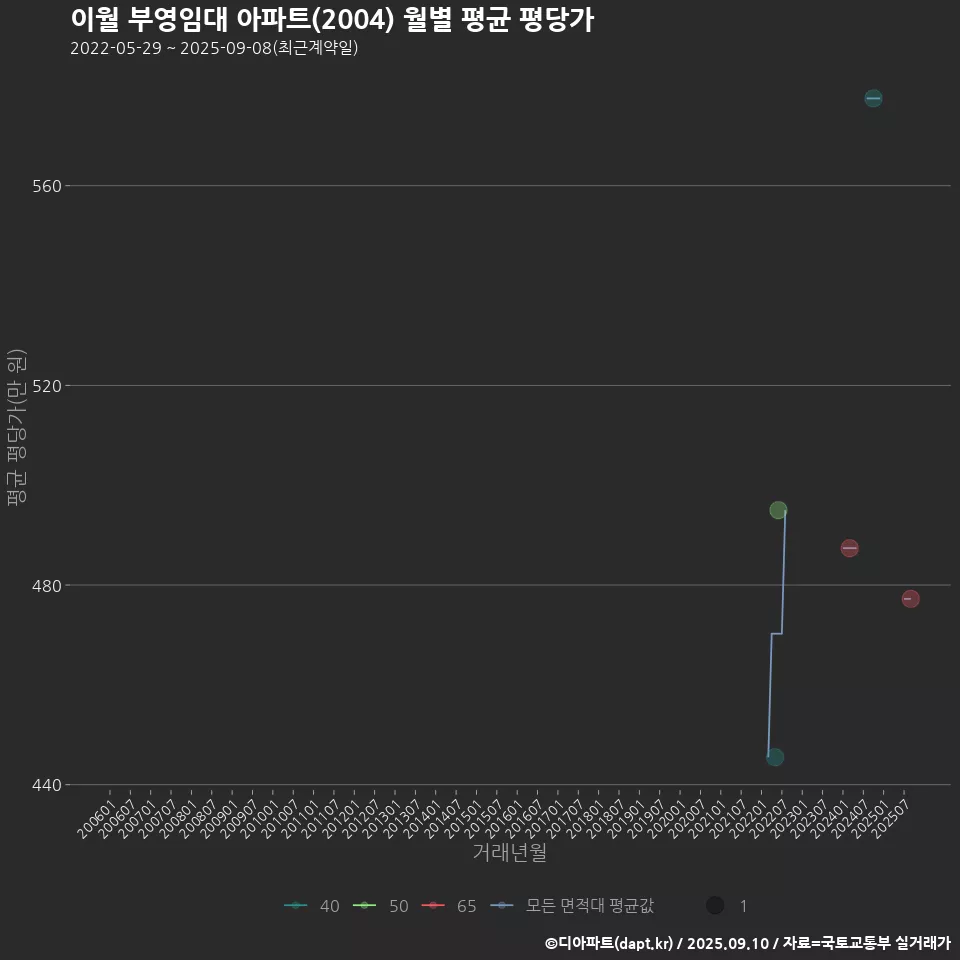 이월 부영임대 아파트(2004) 월별 평균 평당가