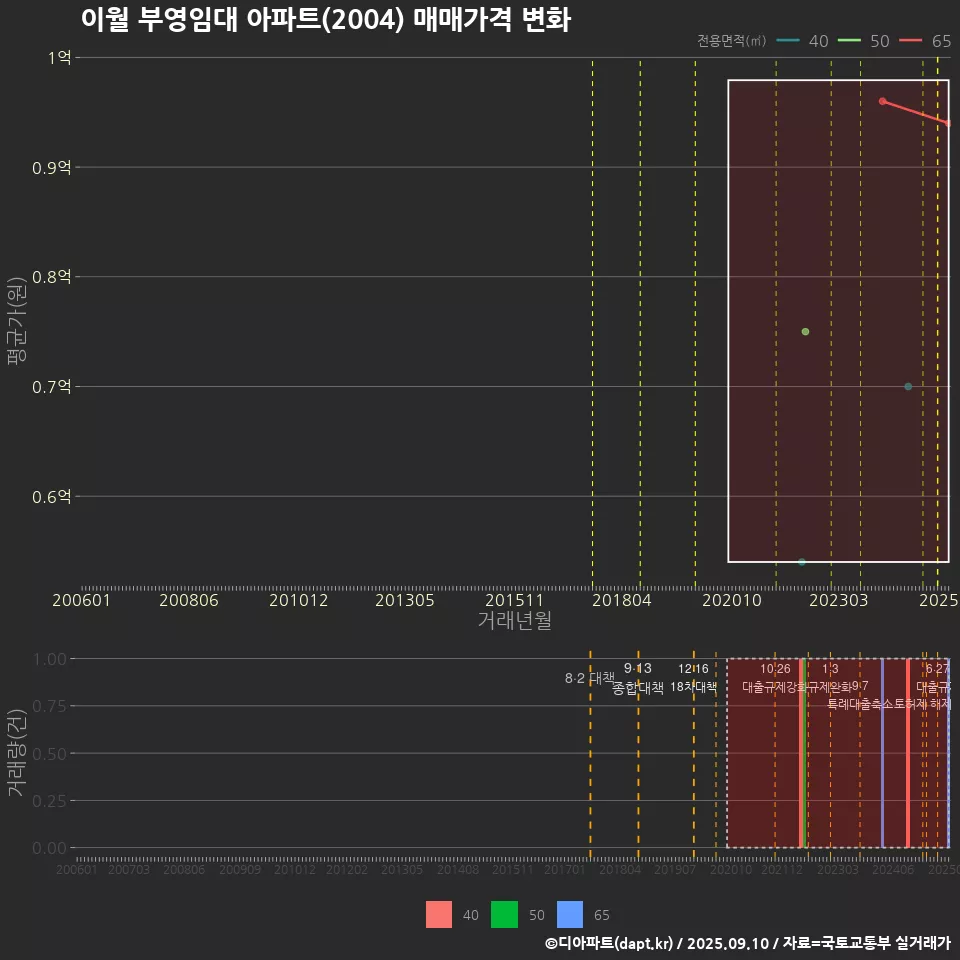 이월 부영임대 아파트(2004) 매매가격 변화