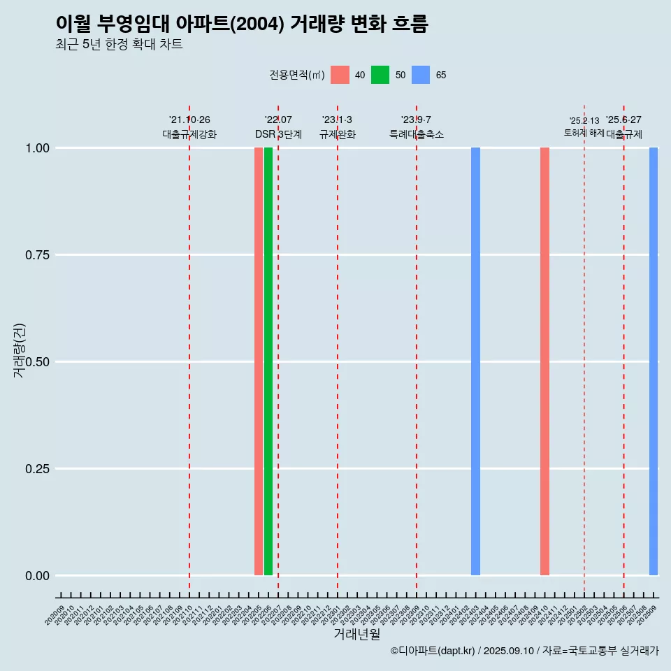 이월 부영임대 아파트(2004) 거래량 변화 흐름
