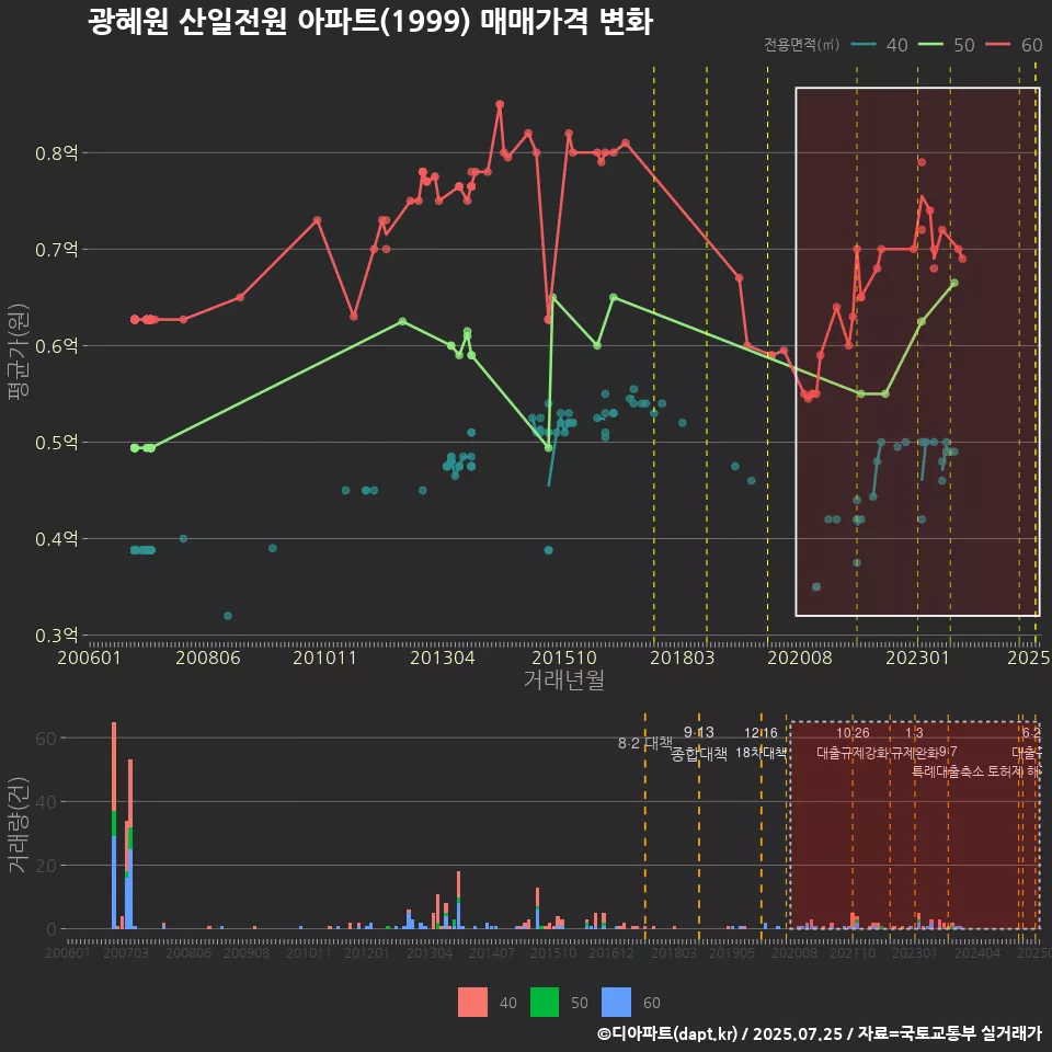 광혜원 산일전원 아파트(1999) 매매가격 변화