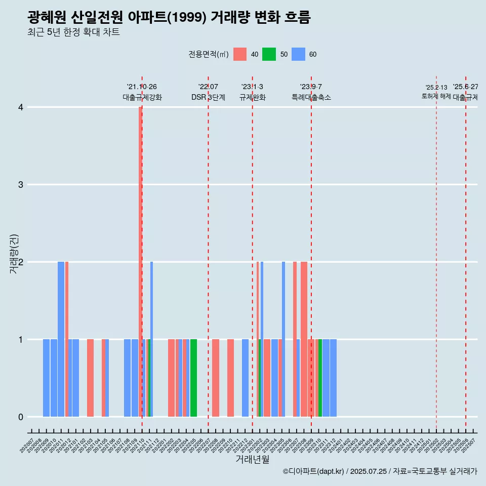 광혜원 산일전원 아파트(1999) 거래량 변화 흐름