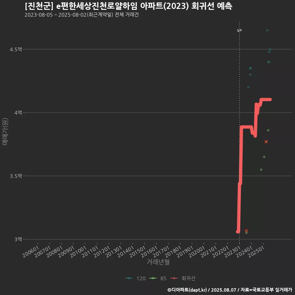 [진천군] e편한세상진천로얄하임 아파트(2023) 회귀선 예측