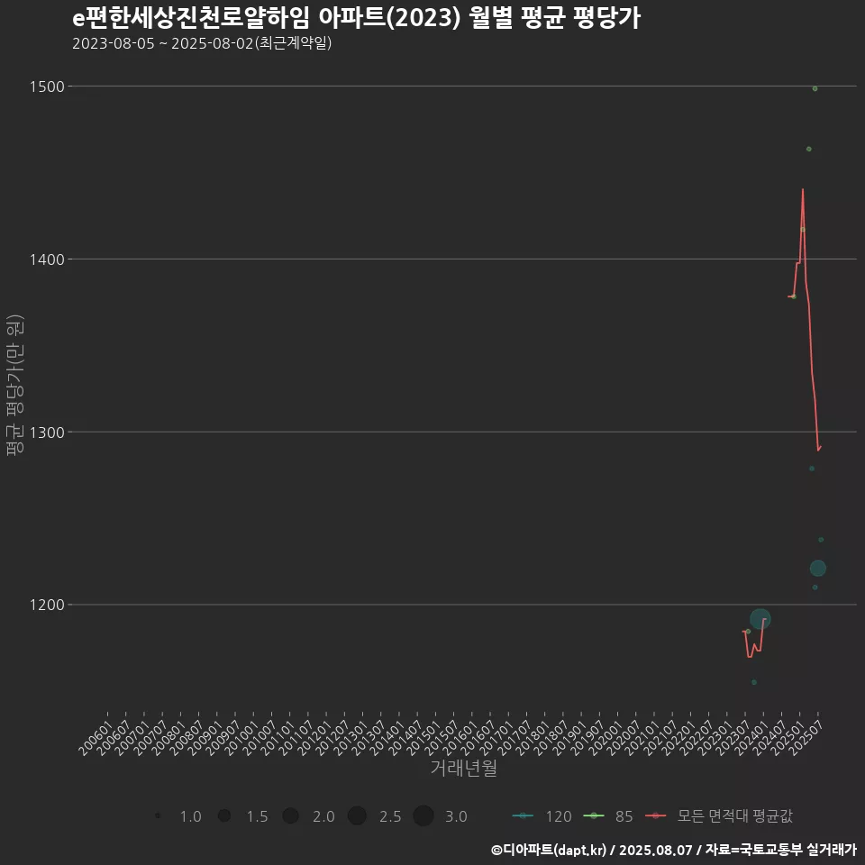 e편한세상진천로얄하임 아파트(2023) 월별 평균 평당가