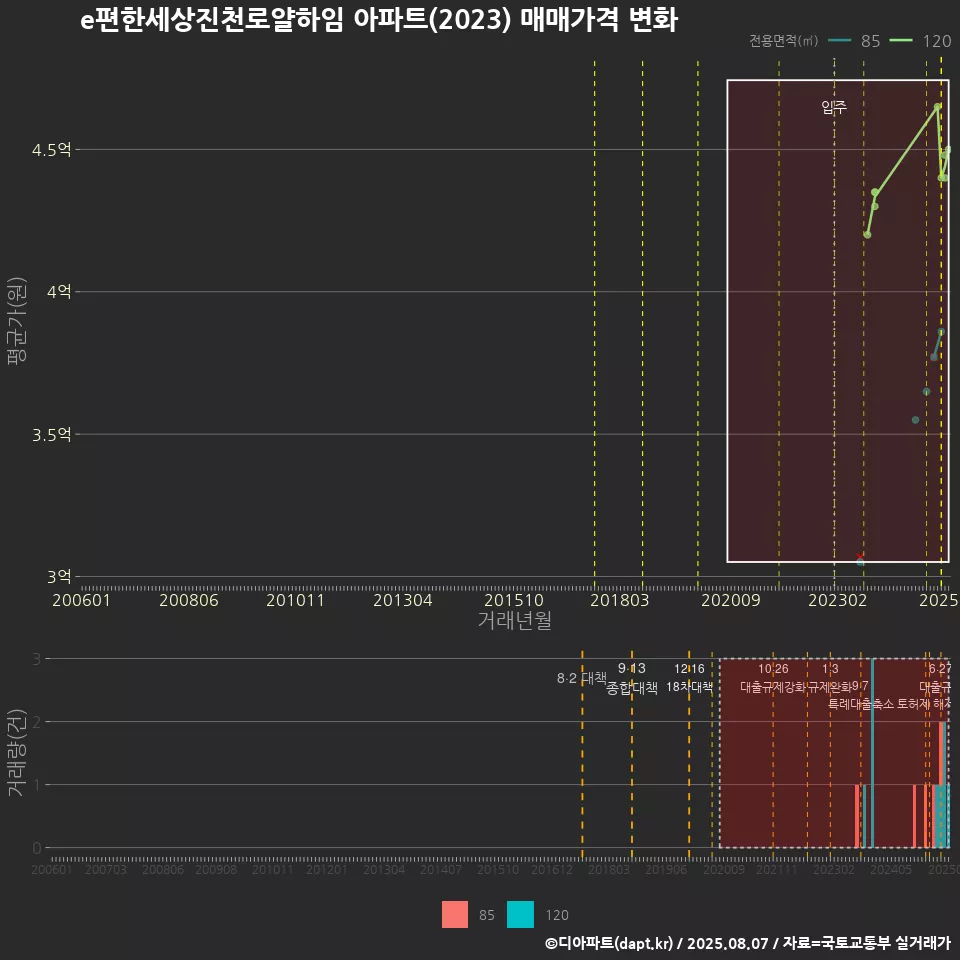 e편한세상진천로얄하임 아파트(2023) 매매가격 변화