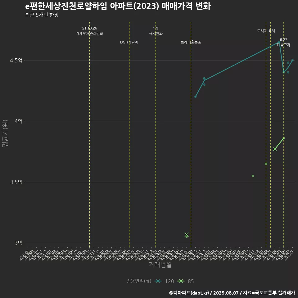 e편한세상진천로얄하임 아파트(2023) 매매가격 변화