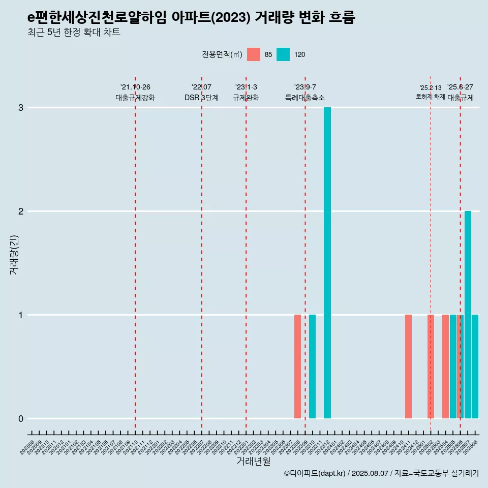 e편한세상진천로얄하임 아파트(2023) 거래량 변화 흐름
