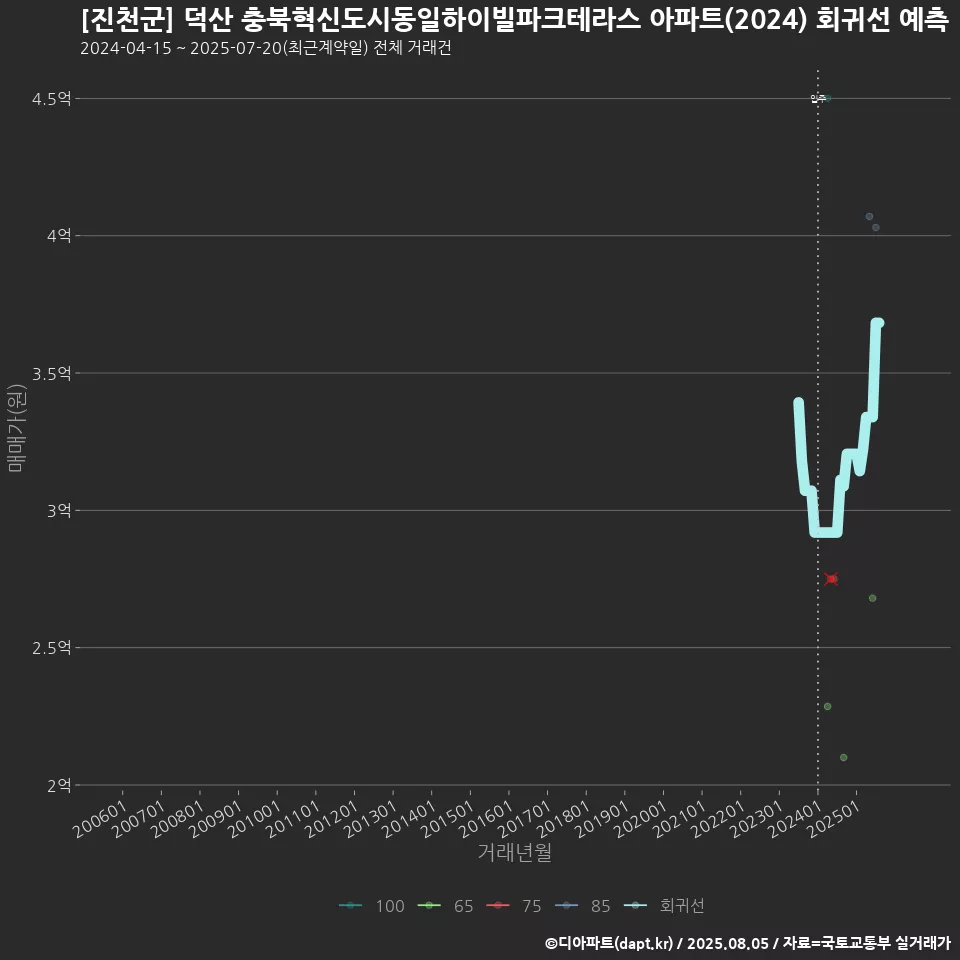 [진천군] 덕산 충북혁신도시동일하이빌파크테라스 아파트(2024) 회귀선 예측