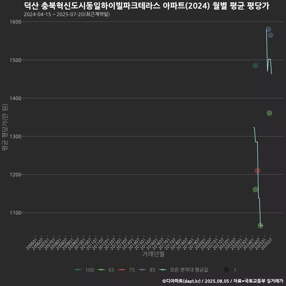 덕산 충북혁신도시동일하이빌파크테라스 아파트(2024) 월별 평균 평당가