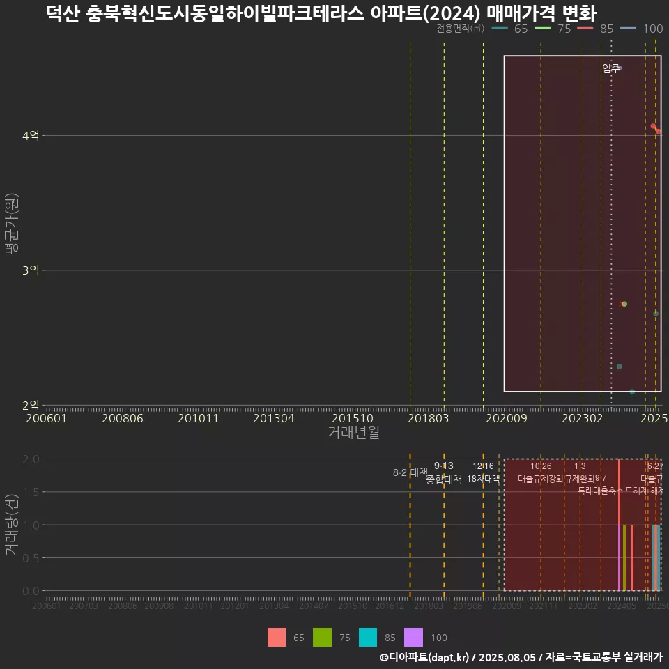 덕산 충북혁신도시동일하이빌파크테라스 아파트(2024) 매매가격 변화
