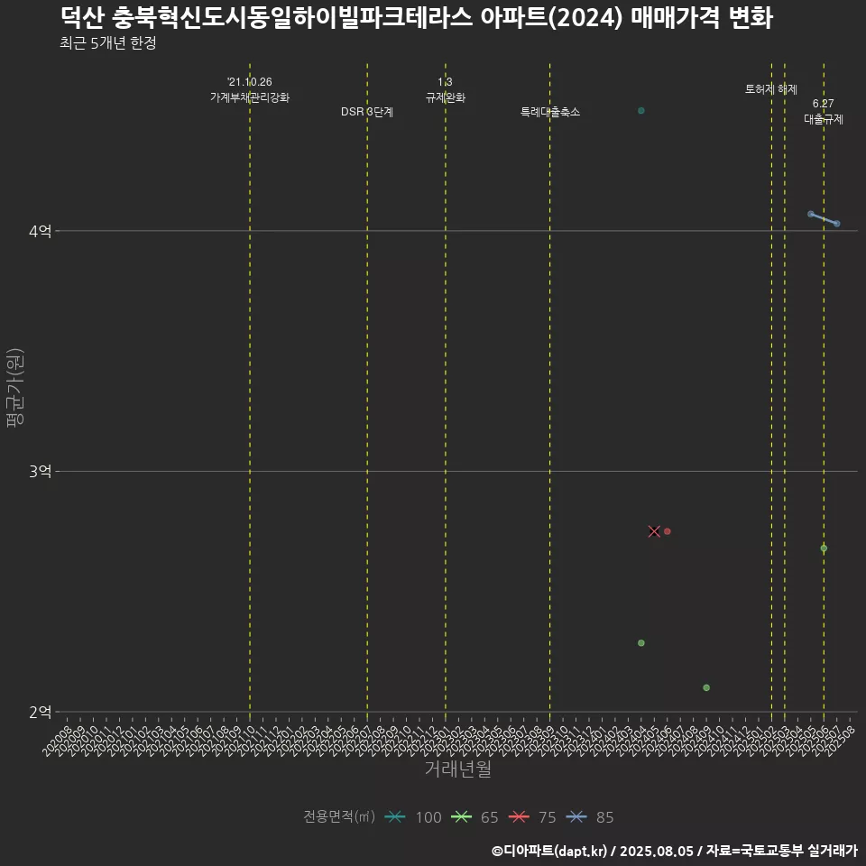 덕산 충북혁신도시동일하이빌파크테라스 아파트(2024) 매매가격 변화