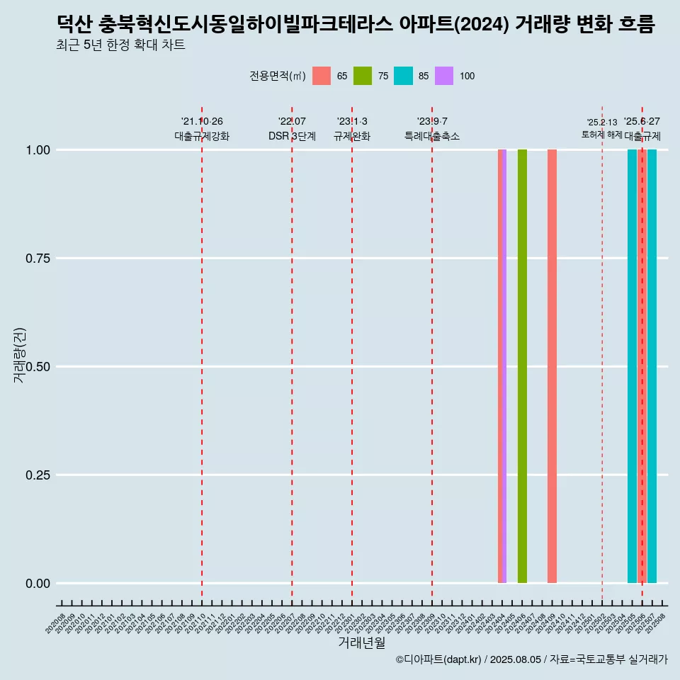 덕산 충북혁신도시동일하이빌파크테라스 아파트(2024) 거래량 변화 흐름