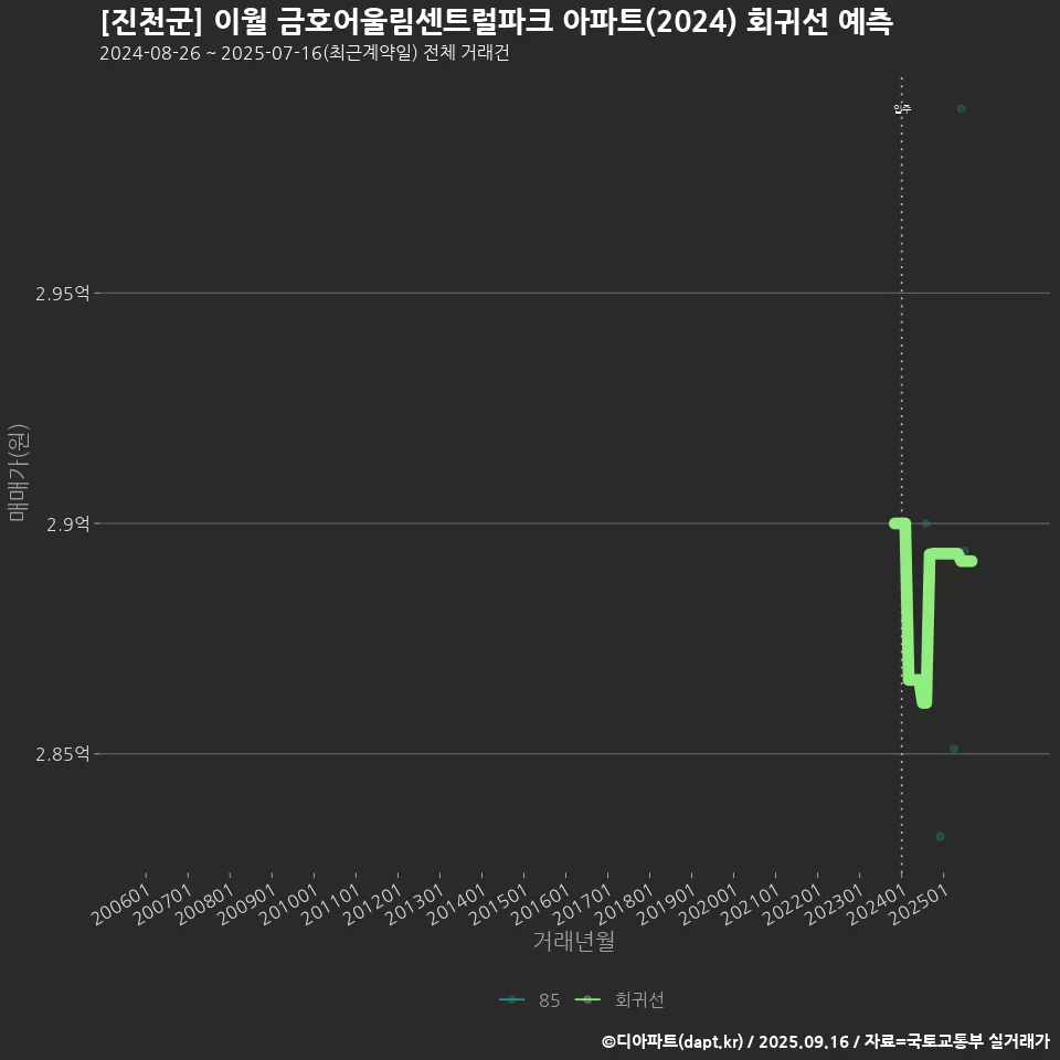 [진천군] 이월 금호어울림센트럴파크 아파트(2024) 회귀선 예측