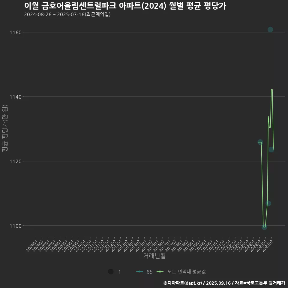 이월 금호어울림센트럴파크 아파트(2024) 월별 평균 평당가