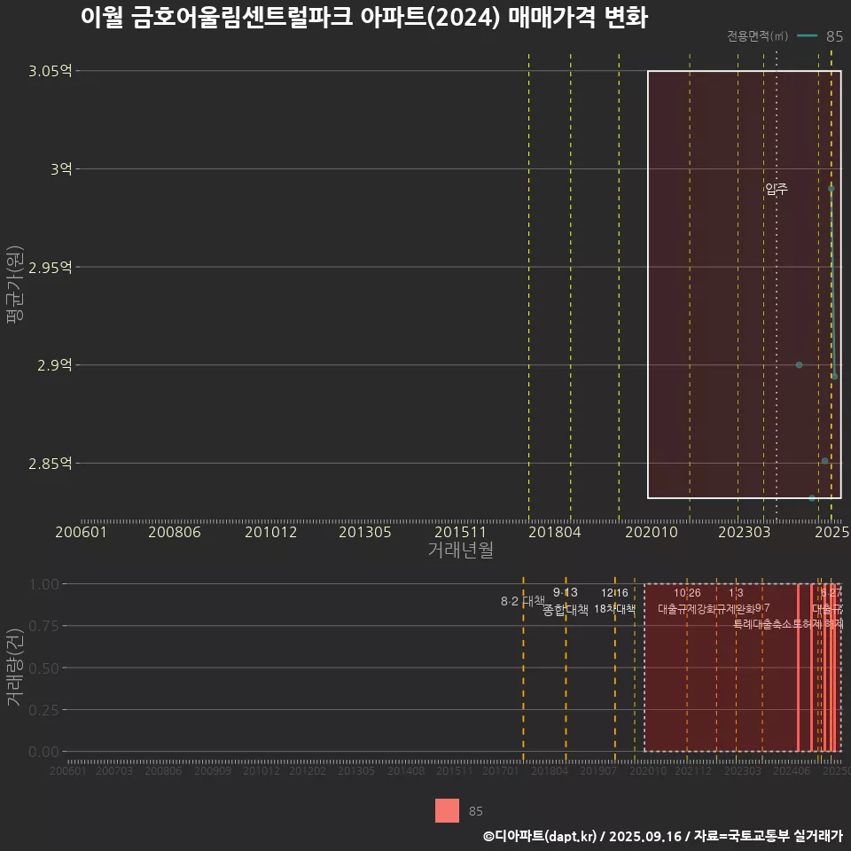 이월 금호어울림센트럴파크 아파트(2024) 매매가격 변화